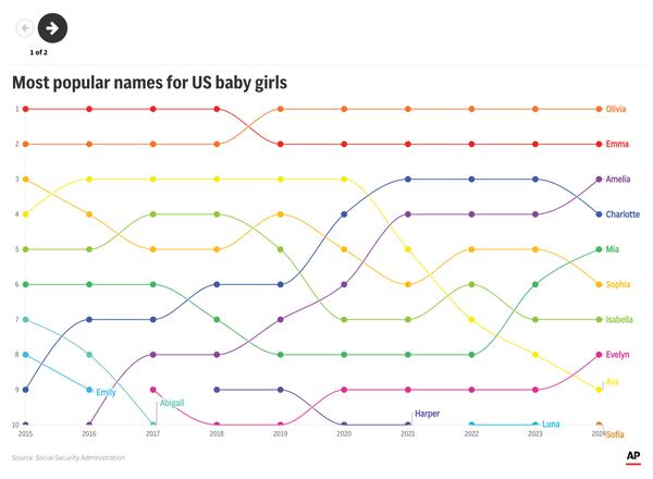 Olivia and Liam retained the top spots on the list of most popular U.S. baby names in 2024. (AP Digital Embed)