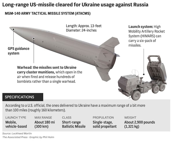 The graphic above shows the long-range U.S. ATACMS missile system components. The U.S. will allow Ukraine to use American-supplied longer-range weapons to conduct strikes inside Russian territory. (AP Digital Embed)