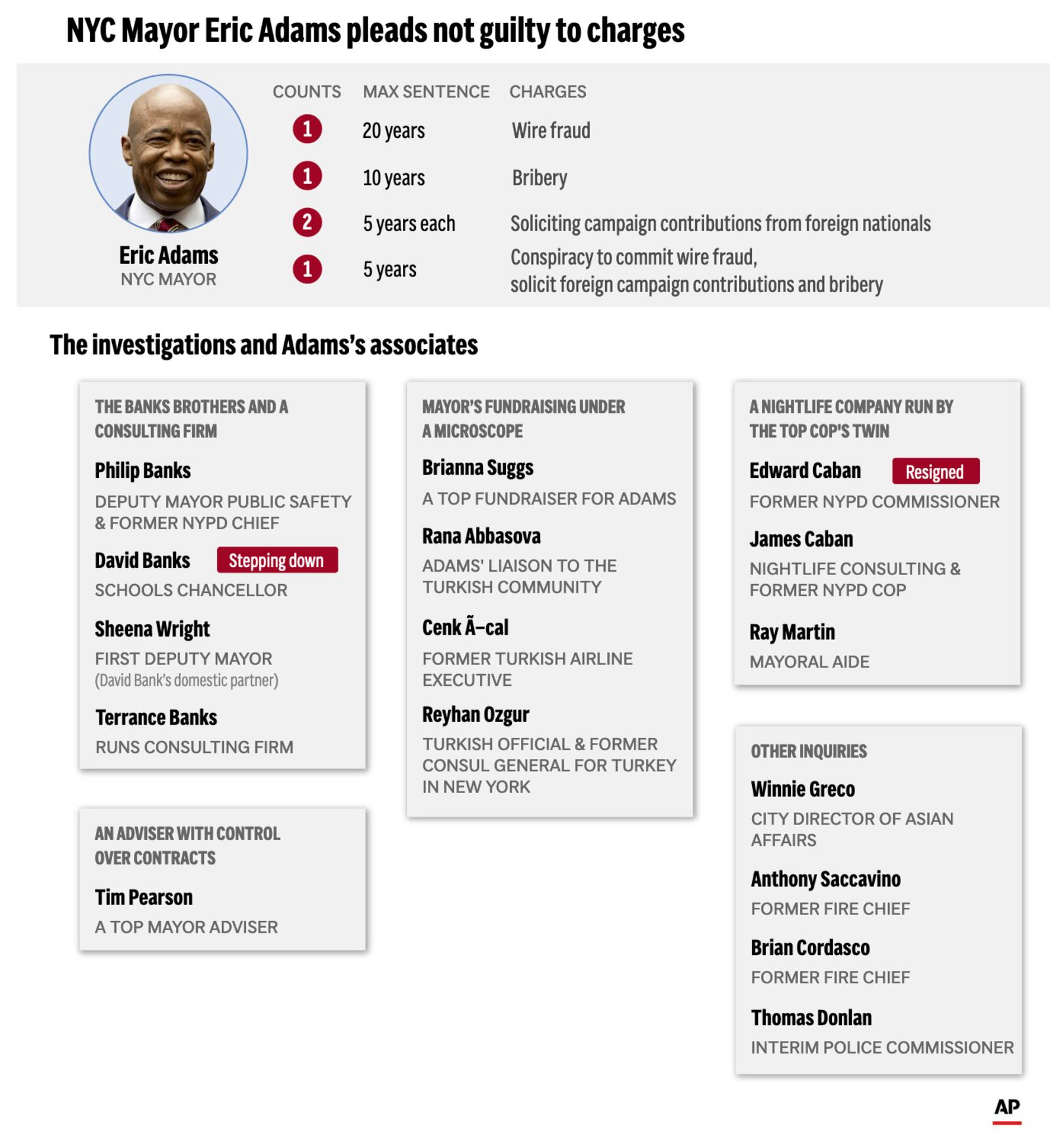 The graphic above shows the charges and investigations into NYC mayor Eric Adams as of Sept. 27, 2024. (AP Digital Embed)