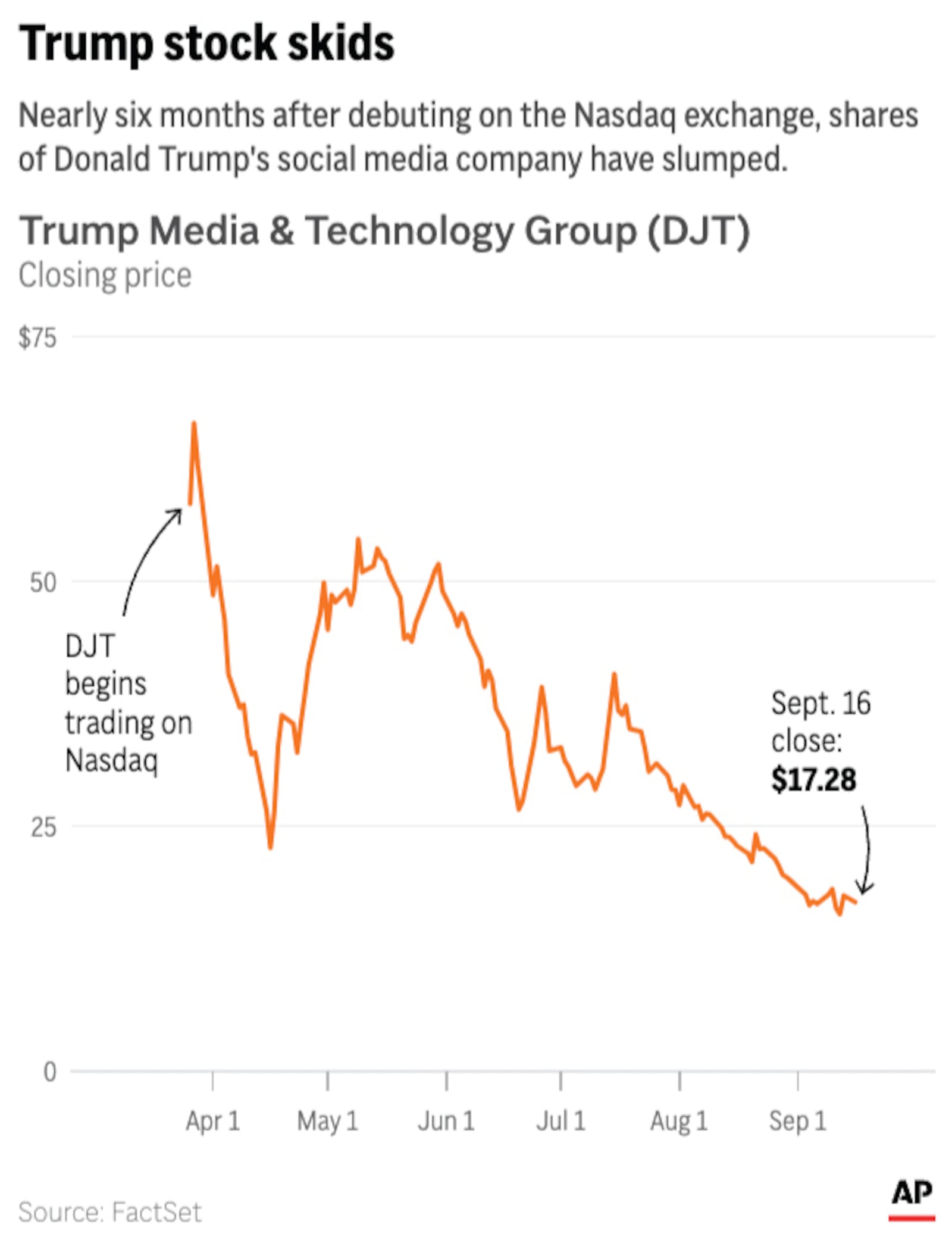 Shares in former President Donald Trump's publicly-traded media company have significantly declined in value since the stock's March debut. (AP Digital Embed)