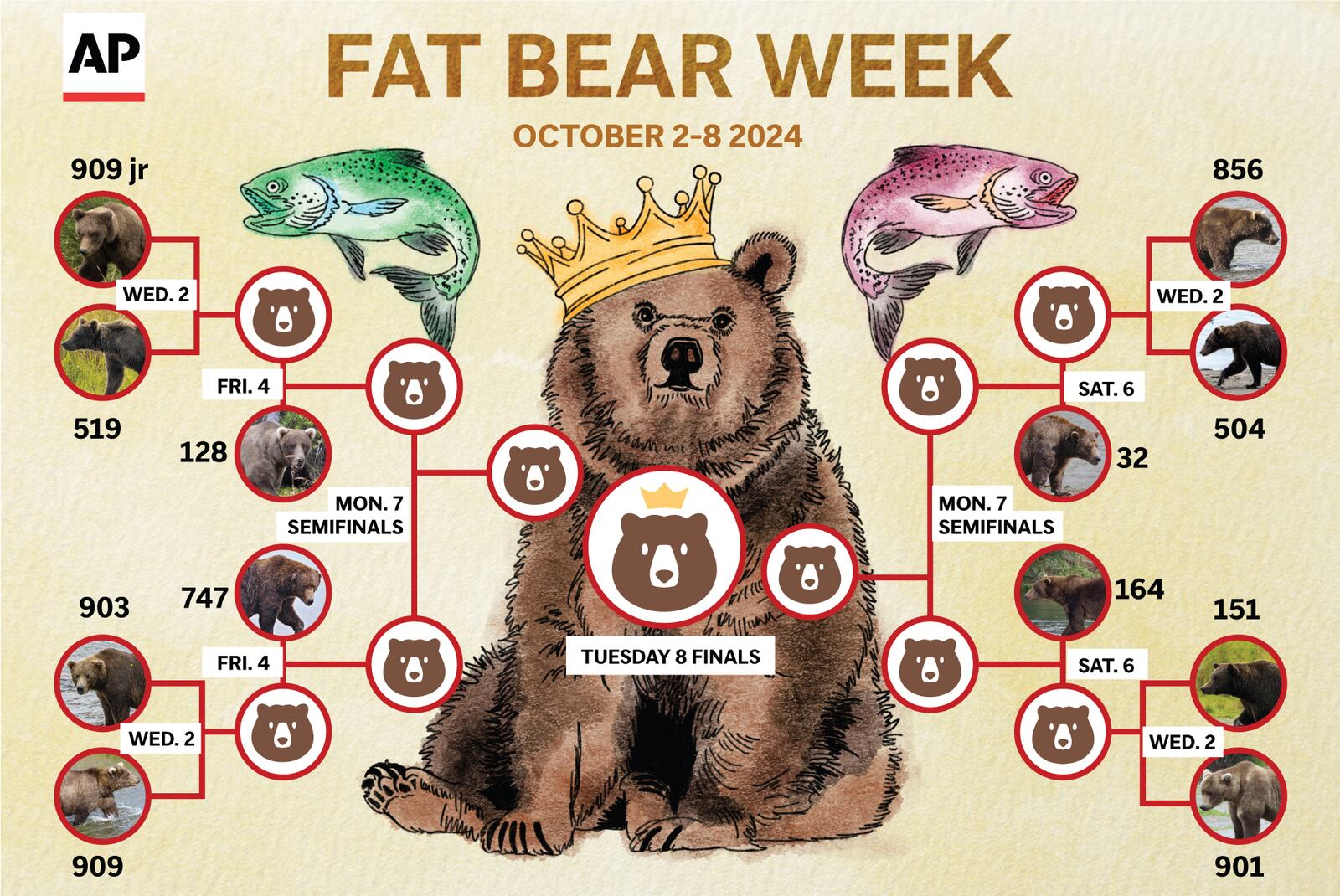 Voting starts Wednesday in the annual Fat Bear Week contest at Alaska’s Katmai National Park and Preserve, with viewers picking their favorite among a dozen brown bears fattened up to survive the winter. (AP Digital Embed)