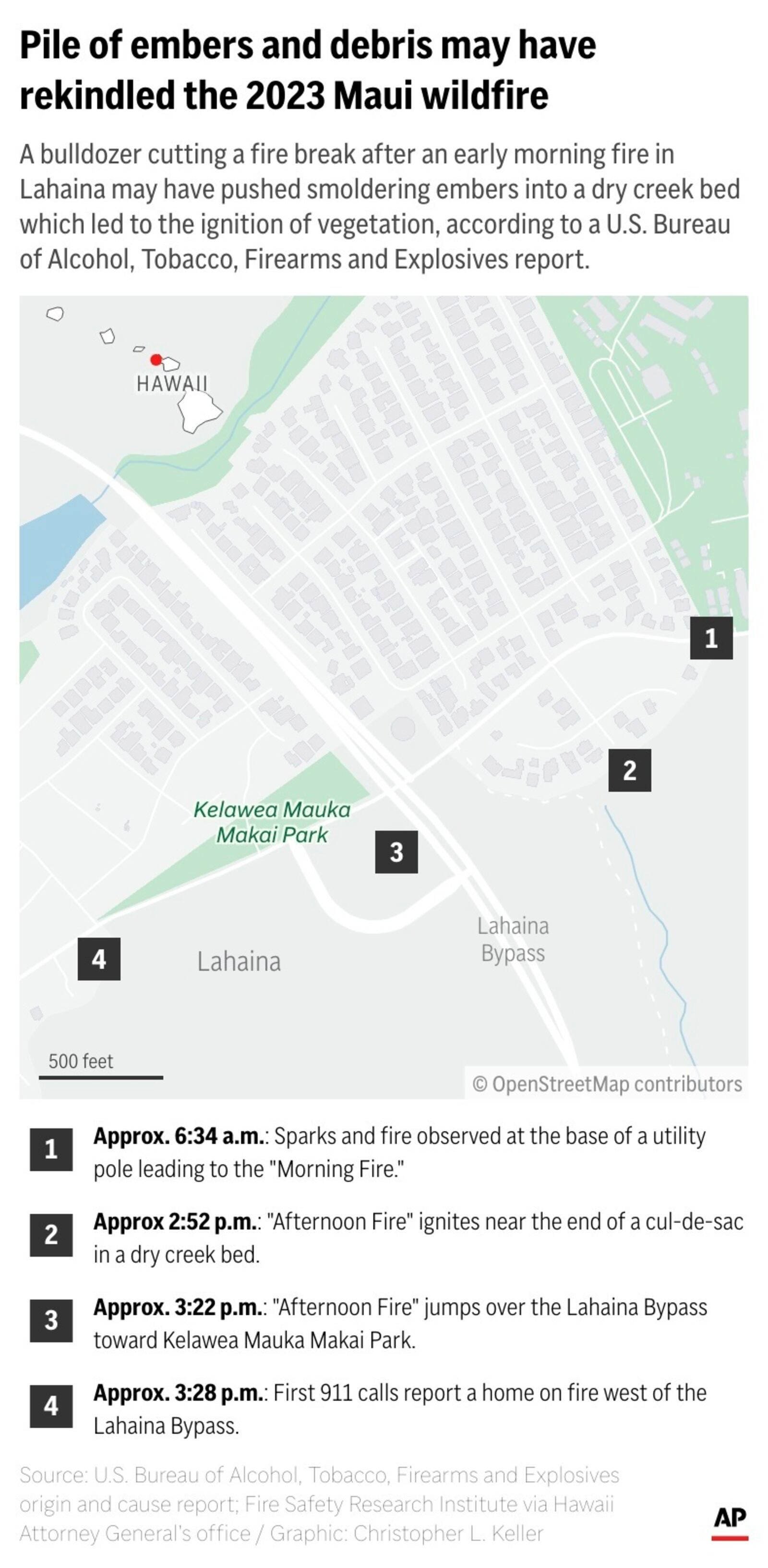 A bulldozer cutting a fire break after an early morning fire in Lahaina may have pushed smoldering embers into a dry creek bed which led to the ignition of vegetation, according to a U.S. Bureau of Alcohol, Tobacco, Firearms and Explosives report. (AP Digital Embed)