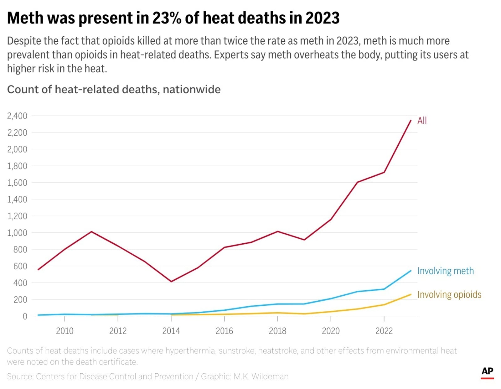 Methamphetamine is much more prevalent than opioids in heat-related deaths. In 2023, about a quarter of people who died in the heat had taken meth, according to data from the Centers for Disease Control and Prevention. (AP Digital Embed)